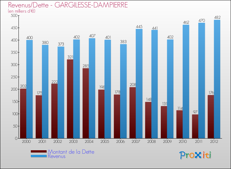 Evolution comparée de la dette et des revenus pour la commune de GARGILESSE-DAMPIERRE de 2000 à 2012 Comparaison de la dette et des revenus pour GARGILESSE-DAMPIERRE de 2000 à 2012