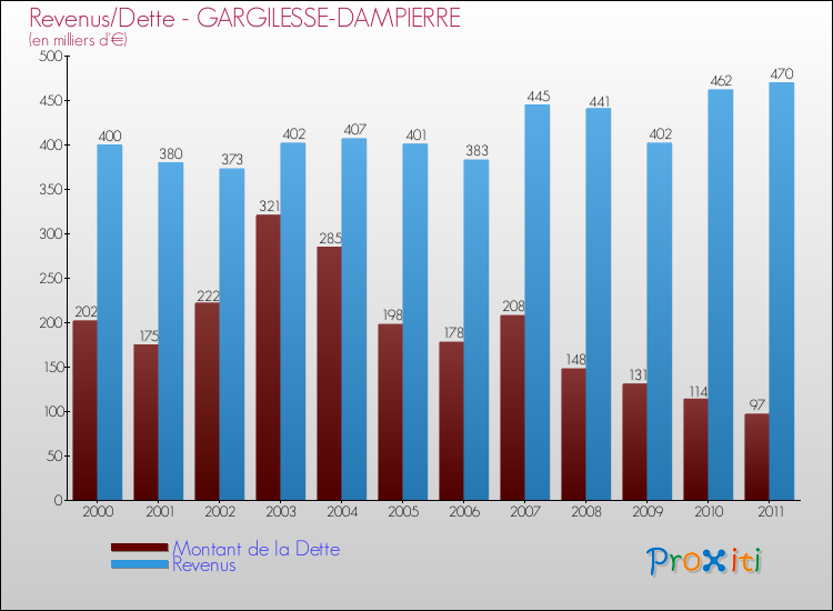 Evolution comparée de la dette et des revenus pour la commune de GARGILESSE-DAMPIERRE de 2000 à 2011 Comparaison de la dette et des revenus pour GARGILESSE-DAMPIERRE de 2000 à 2011