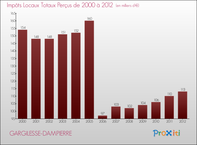 Evolution des Impôts Locaux pour la commune de GARGILESSE-DAMPIERRE de 2000 à 2012 Evolution des Impôts Locaux pour GARGILESSE-DAMPIERRE de 2000 à 2012