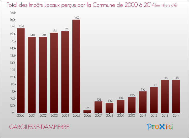 Evolution des Impôts Locaux pour la commune de GARGILESSE-DAMPIERRE de 2000 à 2014 Evolution des Impôts Locaux pour GARGILESSE-DAMPIERRE de 2000 à 2014