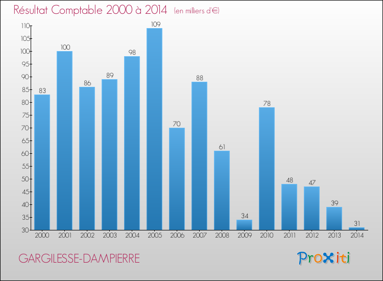 Evolution du résultat comptable pour la commune de GARGILESSE-DAMPIERRE de 2000 à 2014 Evolution du résultat comptable pour GARGILESSE-DAMPIERRE de 2000 à 2014