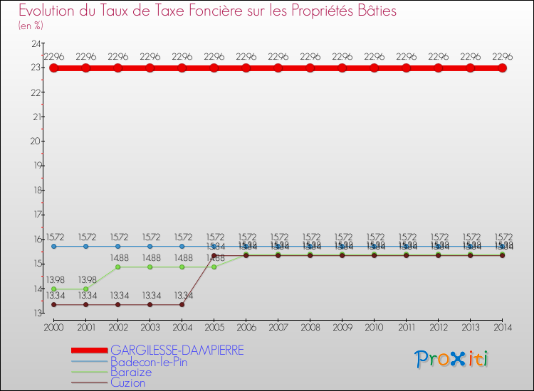 Evolution du taux de la taxe foncière sur le bati pour GARGILESSE-DAMPIERRE et les communes proches de 2000 à 2014 Comparaison des taux de taxe foncière sur le bati pour GARGILESSE-DAMPIERRE et les communes voisines de 2000 à 2014