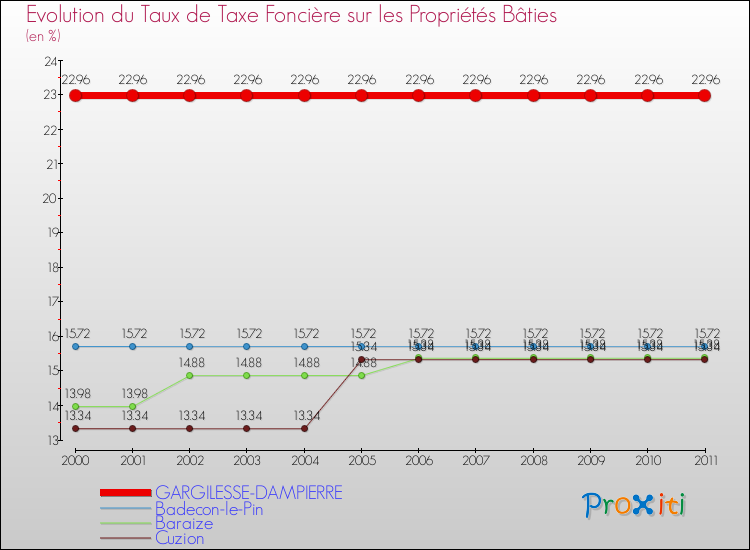 Evolution du taux de la taxe foncière sur le bati pour GARGILESSE-DAMPIERRE et les communes proches Comparaison des taux de taxe foncière sur le bati pour GARGILESSE-DAMPIERRE et les communes voisines