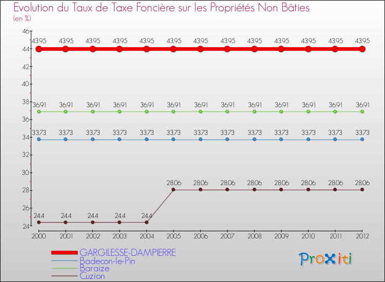 Evolution du taux de la taxe foncière sur les immeubles et terrains non batis pour GARGILESSE-DAMPIERRE et les communes proches de 2000 à 2012 Comparaison des taux de la taxe foncière sur les immeubles et terrains non batis pour GARGILESSE-DAMPIERRE et les communes voisines de 2000 à 2012