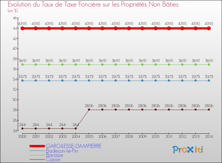 Evolution du taux de la taxe foncière sur les immeubles et terrains non batis pour GARGILESSE-DAMPIERRE et les communes proches de 2000 à 2014 Comparaison des taux de la taxe foncière sur les immeubles et terrains non batis pour GARGILESSE-DAMPIERRE et les communes voisines de 2000 à 2014