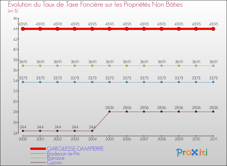 Evolution du taux de la taxe foncière sur les immeubles et terrains non batis pour GARGILESSE-DAMPIERRE et les communes proches Comparaison des taux de la taxe foncière sur les immeubles et terrains non batis pour GARGILESSE-DAMPIERRE et les communes voisines