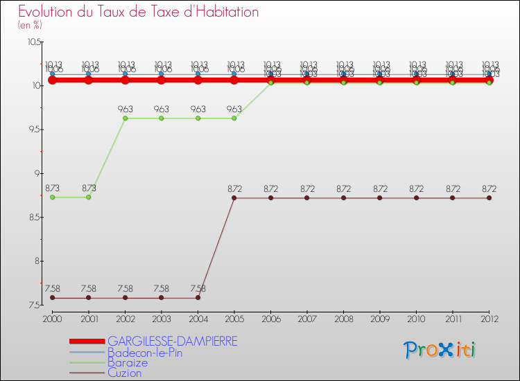 Evolution du taux de la taxe d'habitation pour GARGILESSE-DAMPIERRE et les communes proches Comparaison des taux de la taxe d'habitation pour GARGILESSE-DAMPIERRE et les communes voisines