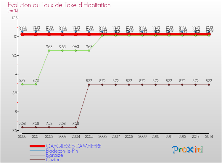 Evolution du taux de la taxe d'habitation pour GARGILESSE-DAMPIERRE et les communes proches de 2000 à 2014 Comparaison des taux de la taxe d'habitation pour GARGILESSE-DAMPIERRE et les communes voisines de 2000 à 2014
