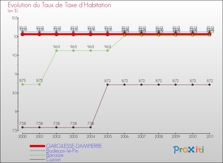 Evolution du taux de la taxe d'habitation pour GARGILESSE-DAMPIERRE et les communes proches Comparaison des taux de la taxe d'habitation pour GARGILESSE-DAMPIERRE et les communes voisines