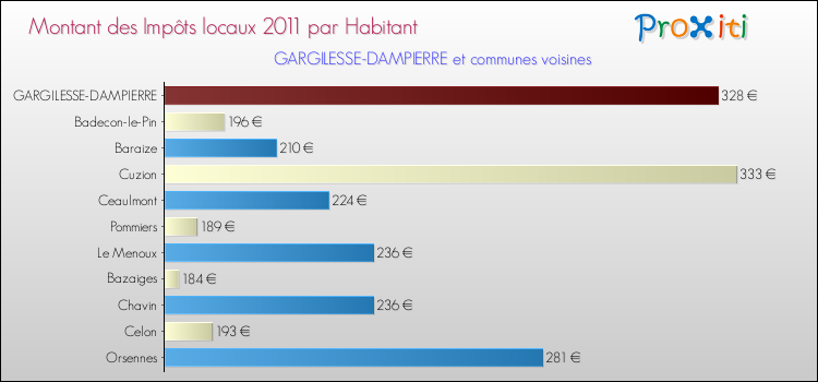 Montant des impôts locaux par Habitant pour GARGILESSE-DAMPIERRE et les communes proches Comparaison des impôts locaux par habitant pour GARGILESSE-DAMPIERRE et les communes voisines
