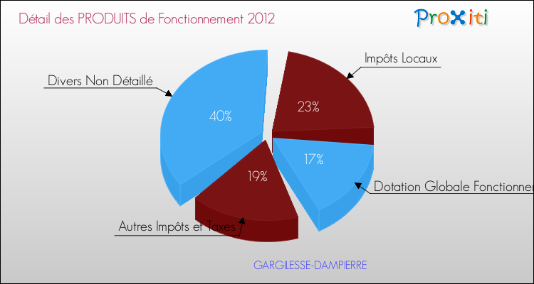 Décomposition du Budget de Fonctionnement 2012 de la commune de GARGILESSE-DAMPIERRE Budget de Fonctionnement 2012 pour la commune de GARGILESSE-DAMPIERRE