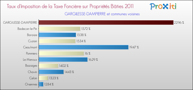 Taux d'imposition de la taxe foncière sur le bati 2011 pour GARGILESSE-DAMPIERRE et les communes proches Comparaison des taux d'imposition de la taxe foncière sur le bati 2011 pour GARGILESSE-DAMPIERRE et les communes voisines