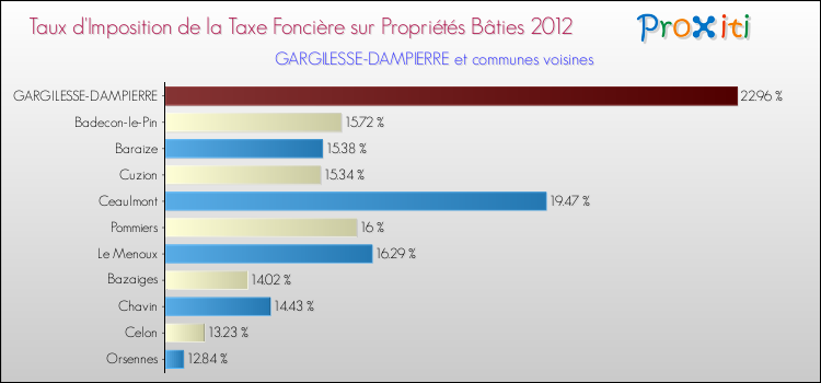Taux d'imposition de la taxe foncière sur le bati 2012 pour GARGILESSE-DAMPIERRE et les communes proches Comparaison des taux d'imposition de la taxe foncière sur le bati 2012 pour GARGILESSE-DAMPIERRE et les communes voisines