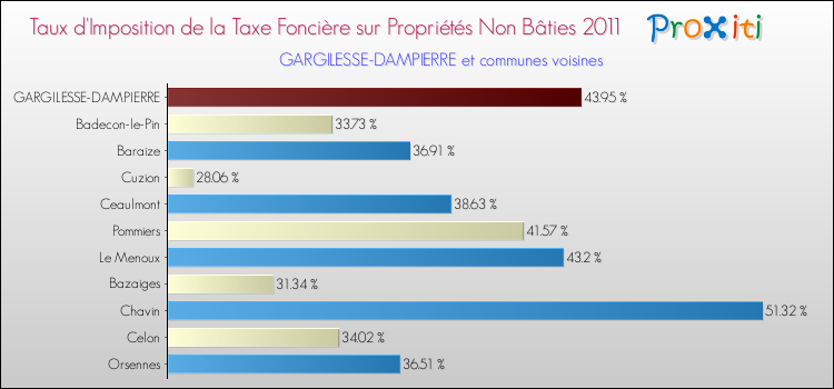 Taux d'imposition de la taxe foncière sur les immeubles et terrains non batis 2011 pour GARGILESSE-DAMPIERRE et les communes proches Comparaison des taux d'imposition de la taxe foncière sur les immeubles et terrains non batis 2011 pour GARGILESSE-DAMPIERRE et les communes voisines