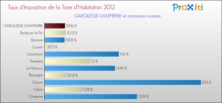 Taux d'imposition de la taxe d'habitation 2012 pour GARGILESSE-DAMPIERRE et les communes proches Comparaison des taux d'imposition de la taxe d'habitation 2012 pour GARGILESSE-DAMPIERRE et les communes voisines