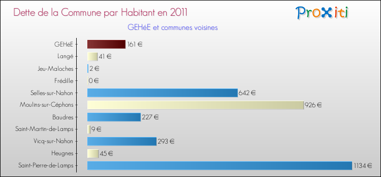 Dette par habitant de la commune en 2011 pour GEHéE et les communes proches Comparaison de la dette par habitant de la commune en 2011 pour GEHéE et les communes voisines