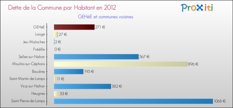 Dette par habitant de la commune en 2012 pour GEHéE et les communes proches Comparaison de la dette par habitant de la commune en 2012 pour GEHéE et les communes voisines