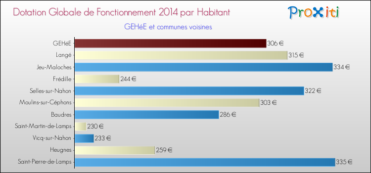 Montant des dotations globales de fonctionnement DGF par Habitant pour GEHéE et les communes proches en 2014. Comparaison des des dotations globales de fonctionnement DGF par habitant pour GEHéE et les communes voisines en 2014.
