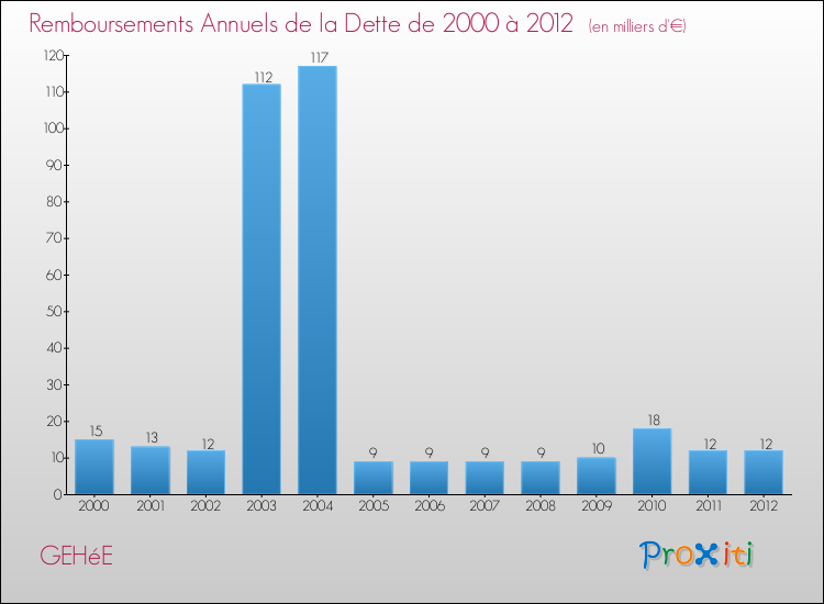 Evolution de l'annuité de la dette pour la commune de GEHéE de 2000 à 2012 Annuités de la dette pour GEHéE de 2000 à 2012