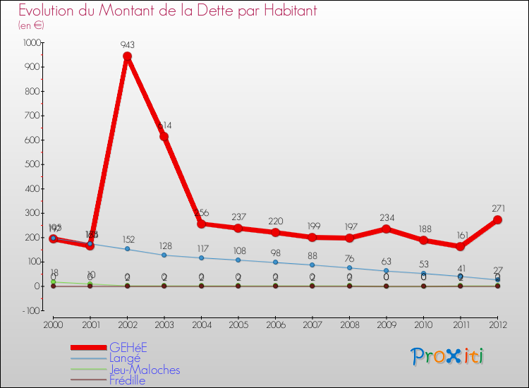 Evolution de la dette par habitant pour la commune de GEHéE et les communes proches de 2000 à 2012 Comparaison de la dette par habitant pour GEHéE et les communes voisines de 2000 à 2012