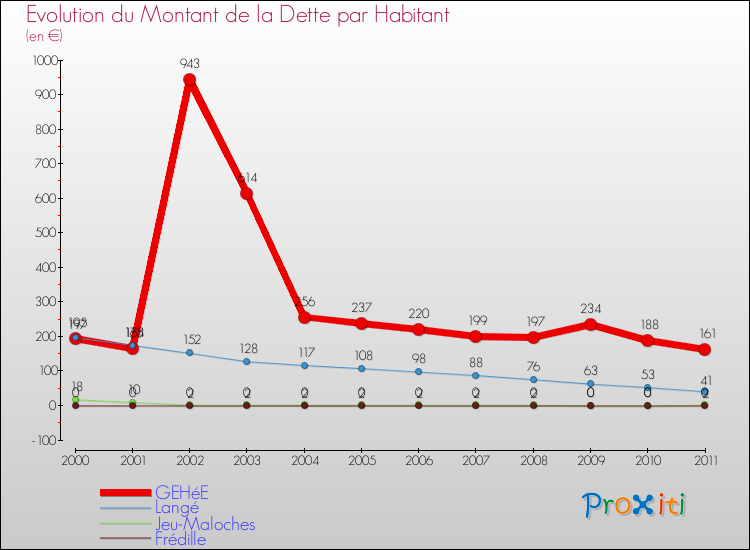 Evolution de la dette par habitant pour la commune de GEHéE et les communes proches Comparaison de la dette par habitant pour GEHéE et les communes voisines