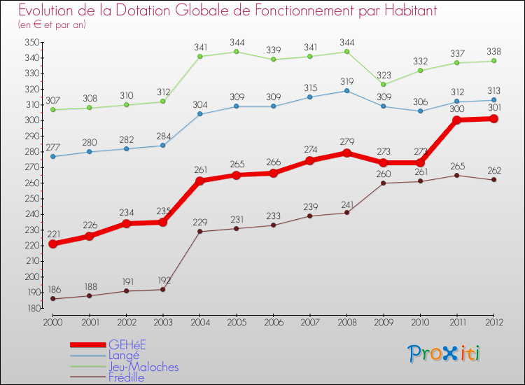 Evolution et montant de la dotation globale de fonctionnement par Habitant pour GEHéE et les communes proches Comparaison des dotations globales de fonctionnement par habitant pour GEHéE et les communes voisines