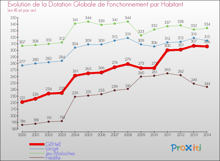 Evolution et montant de la dotation globale de fonctionnement par Habitant pour GEHéE et les communes proches de 2000 à 2014. Comparaison des dotations globales de fonctionnement par habitant pour GEHéE et les communes voisines de 2000 à 2014.