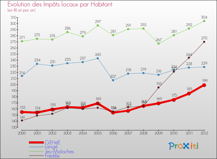 Evolution et montant des impôts locaux par Habitant pour GEHéE et les communes proches Comparaison des impôts locaux par habitant pour GEHéE et les communes voisines