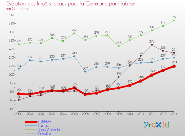 Evolution et montant des impôts locaux par Habitant pour GEHéE et les communes proches de 2000 à 2014 Comparaison des impôts locaux par habitant pour GEHéE et les communes voisines de 2000 à 2014
