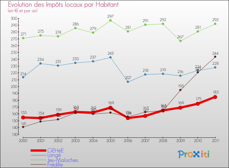 Evolution et montant des impôts locaux par Habitant pour GEHéE et les communes proches Comparaison des impôts locaux par habitant pour GEHéE et les communes voisines
