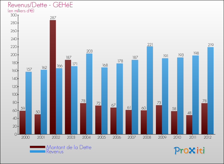 Evolution comparée de la dette et des revenus pour la commune de GEHéE de 2000 à 2012 Comparaison de la dette et des revenus pour GEHéE de 2000 à 2012