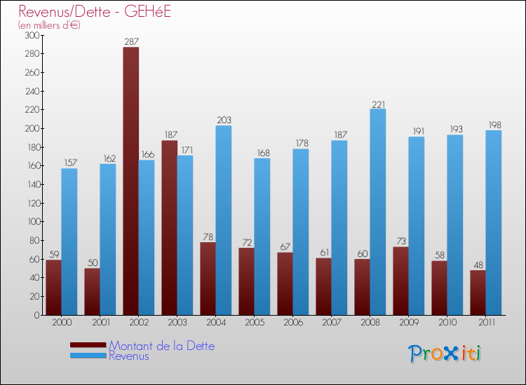 Evolution comparée de la dette et des revenus pour la commune de GEHéE de 2000 à 2011 Comparaison de la dette et des revenus pour GEHéE de 2000 à 2011