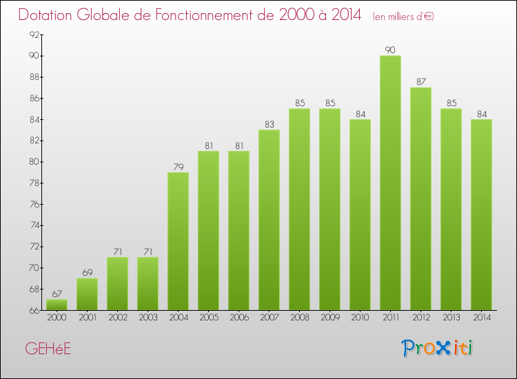 Evolution du montant de la Dotation Globale de Fonctionnement pour la commune de GEHéE de 2000 à 2014 Evolution du montant de la Dotation Globale de Fonctionnement pour GEHéE de 2000 à 2014