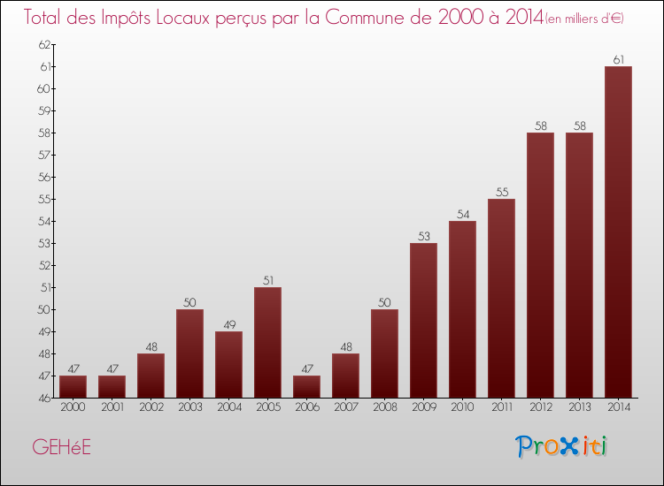 Evolution des Impôts Locaux pour la commune de GEHéE de 2000 à 2014 Evolution des Impôts Locaux pour GEHéE de 2000 à 2014