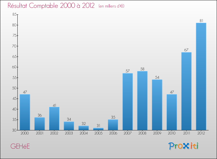 Evolution du résultat comptable pour la commune de GEHéE de 2000 à 2012 Evolution du résultat comptable pour GEHéE de 2000 à 2012