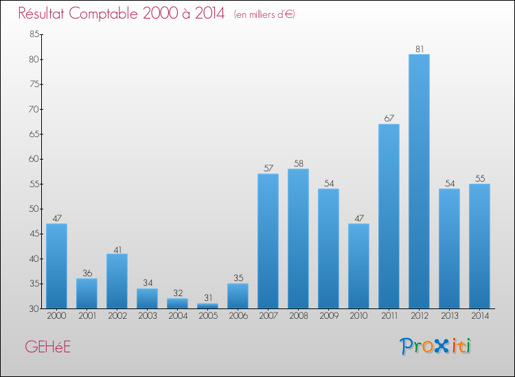Evolution du résultat comptable pour la commune de GEHéE de 2000 à 2014 Evolution du résultat comptable pour GEHéE de 2000 à 2014