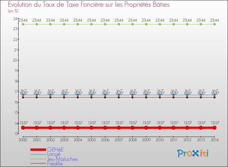 Evolution du taux de la taxe foncière sur le bati pour GEHéE et les communes proches de 2000 à 2014 Comparaison des taux de taxe foncière sur le bati pour GEHéE et les communes voisines de 2000 à 2014