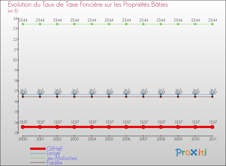 Evolution du taux de la taxe foncière sur le bati pour GEHéE et les communes proches Comparaison des taux de taxe foncière sur le bati pour GEHéE et les communes voisines