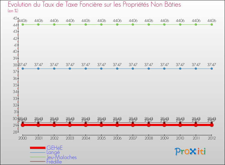 Evolution du taux de la taxe foncière sur les immeubles et terrains non batis pour GEHéE et les communes proches de 2000 à 2012 Comparaison des taux de la taxe foncière sur les immeubles et terrains non batis pour GEHéE et les communes voisines de 2000 à 2012