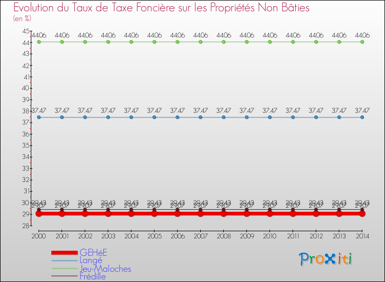 Evolution du taux de la taxe foncière sur les immeubles et terrains non batis pour GEHéE et les communes proches de 2000 à 2014 Comparaison des taux de la taxe foncière sur les immeubles et terrains non batis pour GEHéE et les communes voisines de 2000 à 2014