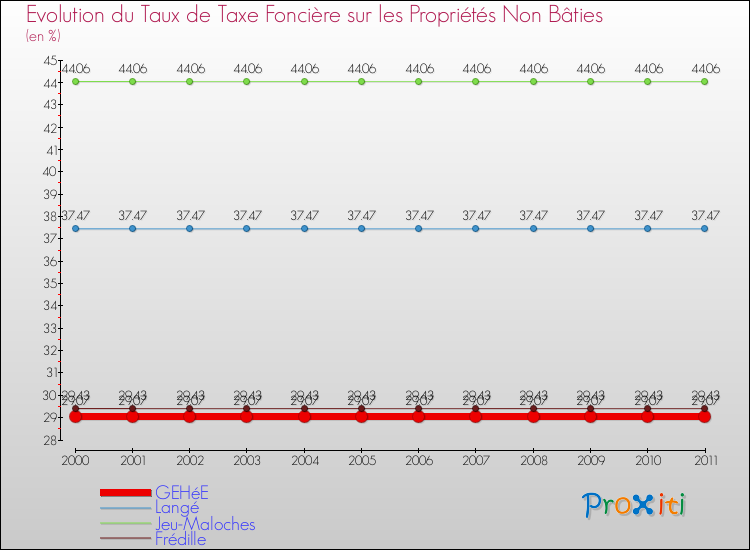 Evolution du taux de la taxe foncière sur les immeubles et terrains non batis pour GEHéE et les communes proches Comparaison des taux de la taxe foncière sur les immeubles et terrains non batis pour GEHéE et les communes voisines
