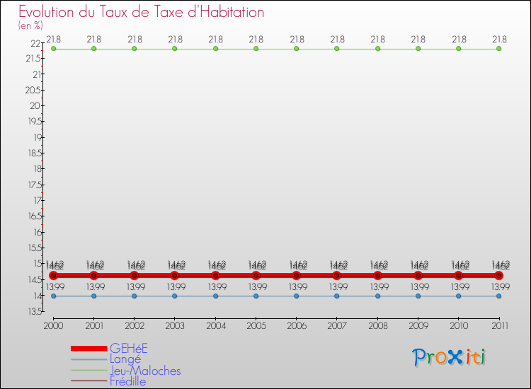 Evolution du taux de la taxe d'habitation pour GEHéE et les communes proches Comparaison des taux de la taxe d'habitation pour GEHéE et les communes voisines