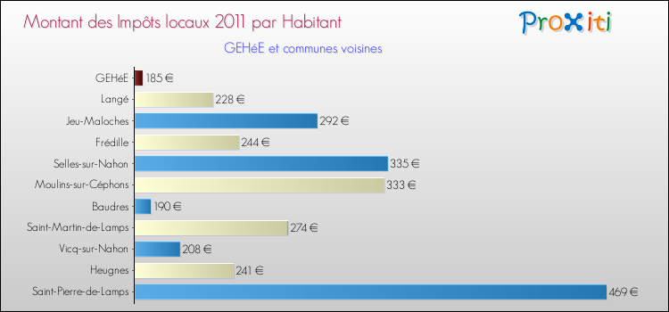 Montant des impôts locaux par Habitant pour GEHéE et les communes proches Comparaison des impôts locaux par habitant pour GEHéE et les communes voisines