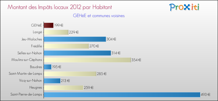 Montant des impôts locaux par Habitant pour GEHéE et les communes proches Comparaison des impôts locaux par habitant pour GEHéE et les communes voisines