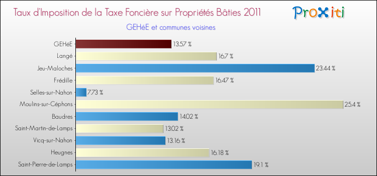 Taux d'imposition de la taxe foncière sur le bati 2011 pour GEHéE et les communes proches Comparaison des taux d'imposition de la taxe foncière sur le bati 2011 pour GEHéE et les communes voisines