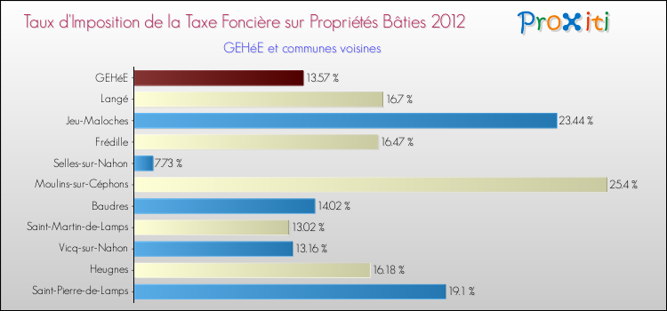 Taux d'imposition de la taxe foncière sur le bati 2012 pour GEHéE et les communes proches Comparaison des taux d'imposition de la taxe foncière sur le bati 2012 pour GEHéE et les communes voisines