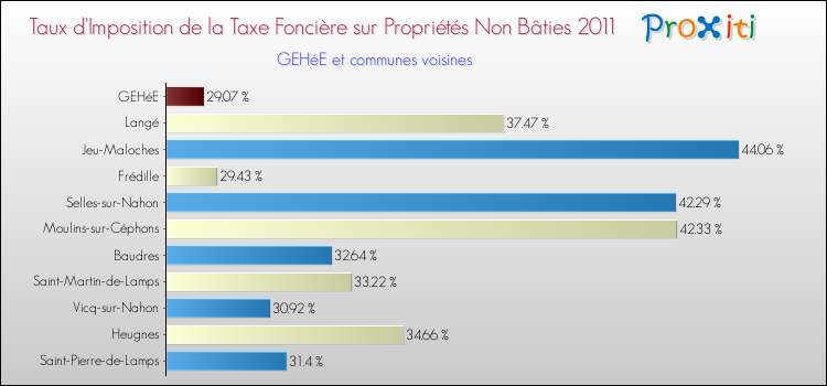 Taux d'imposition de la taxe foncière sur les immeubles et terrains non batis 2011 pour GEHéE et les communes proches Comparaison des taux d'imposition de la taxe foncière sur les immeubles et terrains non batis 2011 pour GEHéE et les communes voisines