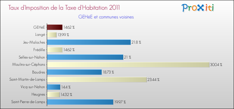 Taux d'imposition de la taxe d'habitation 2011 pour GEHéE et les communes proches Comparaison des taux d'imposition de la taxe d'habitation 2011 pour GEHéE et les communes voisines