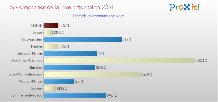 Taux d'imposition de la taxe d'habitation 2014 pour GEHéE et les communes proches Comparaison des taux d'imposition de la taxe d'habitation 2014 pour GEHéE et les communes voisines