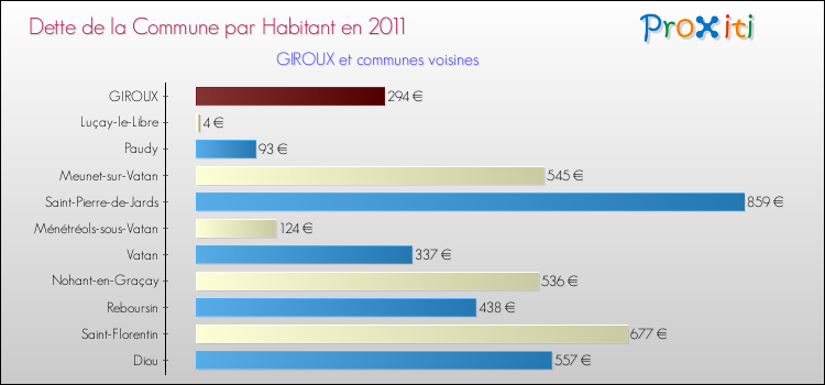 Dette par habitant de la commune en 2011 pour GIROUX et les communes proches Comparaison de la dette par habitant de la commune en 2011 pour GIROUX et les communes voisines